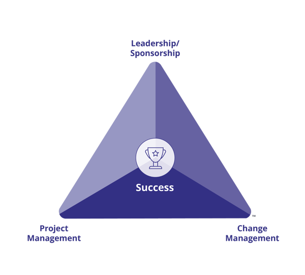 Use the PCT Model to manage change in the workplace